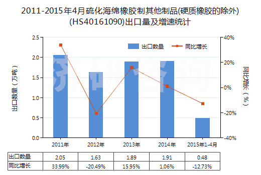 2011-2015年4月硫化海綿橡膠制其他制品(硬質(zhì)橡膠的除外)(HS40161090)出口量及增速統(tǒng)計(jì)